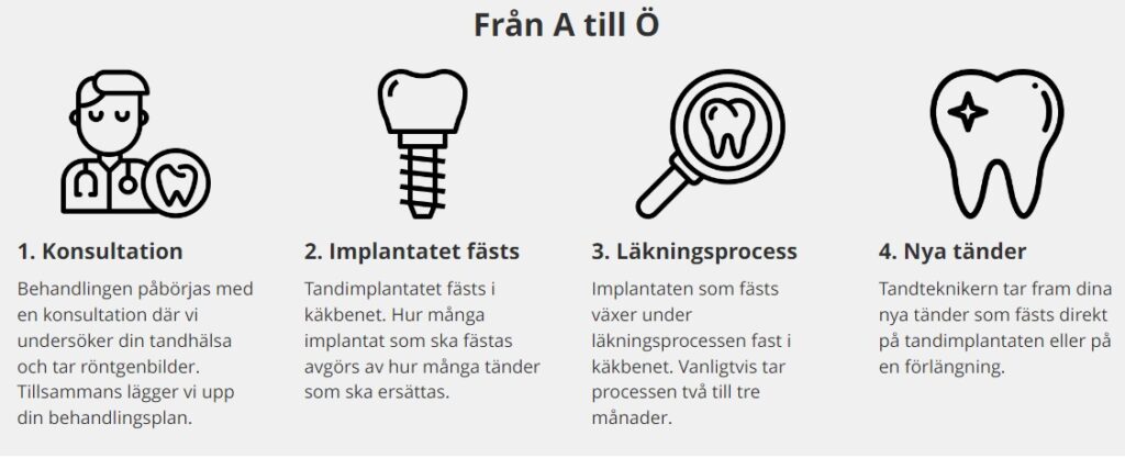 tandimplantat Stockholm Steg för steg